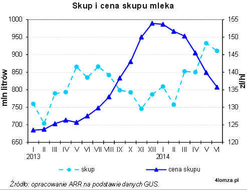 Skup i ceny skupu mleka w Polsce (źródło: GUS)