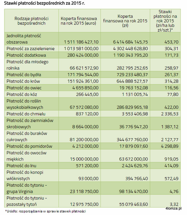 Stawki płatności bezpośrednich za 2015 r. (źródło ARiMR)