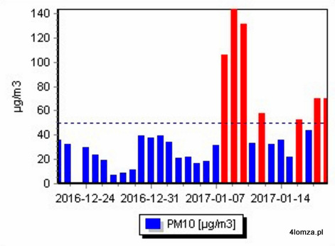 Wartości stężeń 24-godzinnych pyłów PM 10 w Łomży z ostatnich 30 dni. Na czerwono zaznaczono dni w których przekroczone były dopuszczalne normy zanieczyszczeń. (źródło: WIOŚ Białystok)