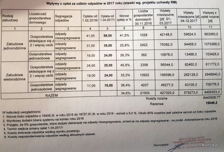 Przedstawiona radnym propozycja podwyżki stawek podatku śmieciowego w Łomży od 1 kwietnia 2017 r.
