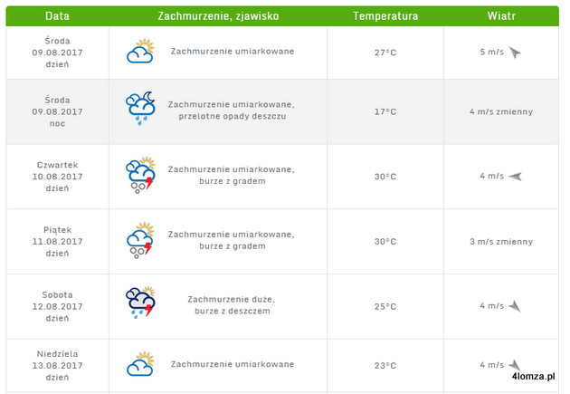 Tabela przedstawia prognozę synoptyczną dla Łomży na najbliższe dni (źródło: pogodynka.pl)