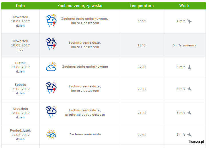 Synoptyczna prognoza pogody dla Łomży na  długi weekend (źródło: pogodynka.pl)