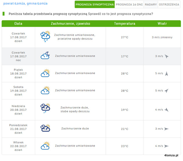 Synoptyczna prognoza pogody dla Łomży na najbliższe dni (źródło: pogodynka.pl)