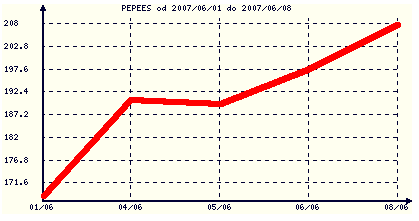 Wykres obrazujący wzrost cena akcji Pepees-u przez ostatni tydzień