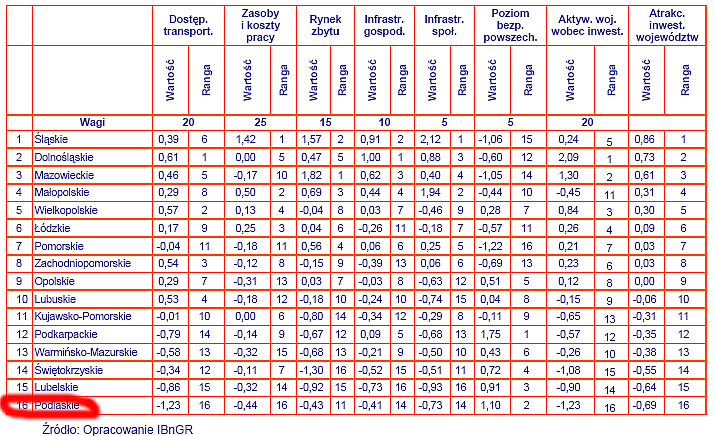 Ranking atrakcyjności inwestycyjnej województw w 2007 roku