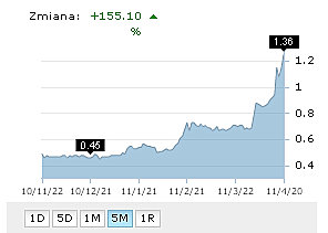 Wykres obrazujący wzrost cen akcji Pepees-u w ciągu 5 miesięcy
