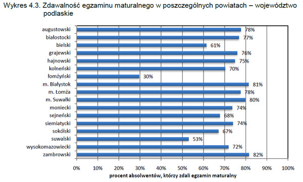Zdawalność matury w 2011 roku w poszczególnych powiatach województwa podlaskiego.