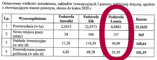 Ile zyska Łomża dzięki podstrefie do 2020 roku (źródło: wniosek MG)