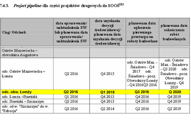 Harmonogram budowy Via Baltica i obwodnicy Łomży. (Dokument Implementacyjny do Strategii Rozwoju Transportu do 2020 r. (z perspektywą do 2030 r.))