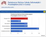 wyniki łomżyńskiej PWSIiP w rankingu Perspektyw 2014