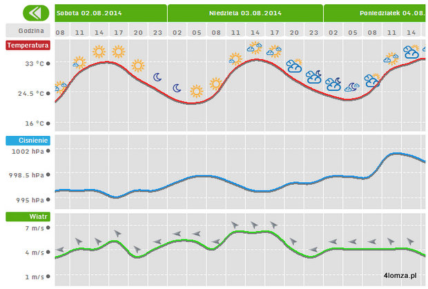 Numeryczna prognoza pogody na najbliższe dni dla Łomży (źródło: Pogodynka.pl)