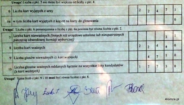 27% głosów mieszkańców powiatu łomżyńskiego w wyborach do sejmiku zostało uznanych za nieważne