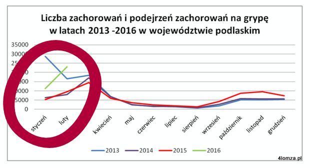 źródło:  Wojewódzka Stacja Sanitarno-Epidemiologiczna w Białymstoku