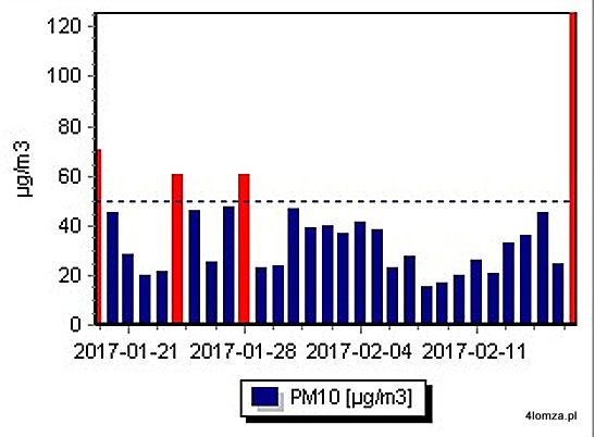 Wartości stężeń pyłów zawieszonych PM10 w Łomży z ostatnich 30 dni