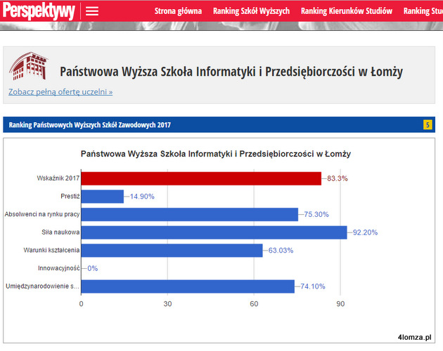 Wyniki rankingu PWSIiP w Łomży