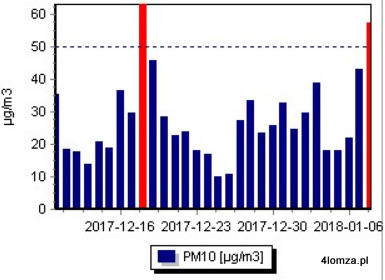Wyniki pomiarów stężeń pyłów zawieszonych PM10 w powietrzu nad Łomżą za ostatnie 30 dni. (źródło WIOŚ Białystok)