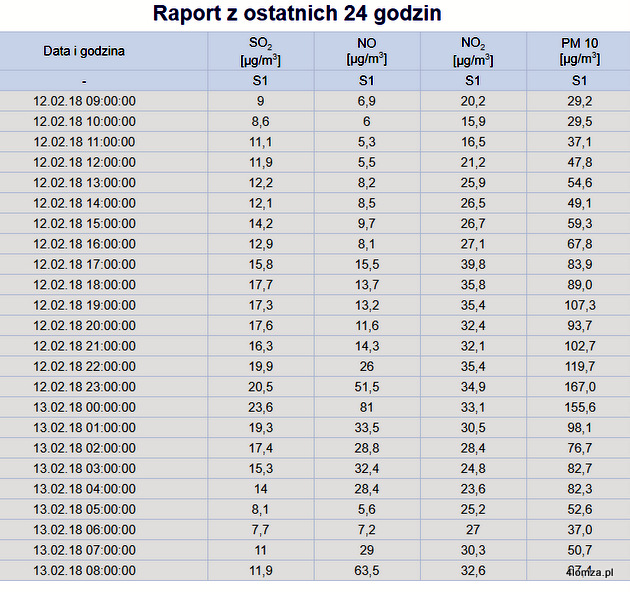 Wyniki pomiarów zanieczyszczeń powietrza w Łomży za ostatnie 24 godziny. (źródło: WIOŚ)