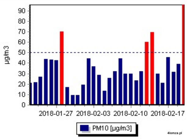 Dobowe stężania zanieczyszczeń powietrza pyłami zawieszonymi PM10. Kolorem czerwonym zaznaczone dni w których przekroczono dobową normę