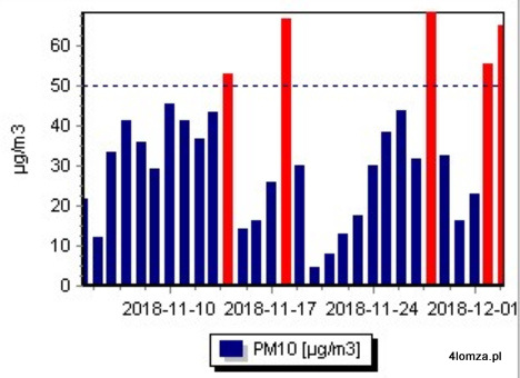 Raport o stanie powietrza w Łomży za ostatnie 30 dni. Czerwone słupki wskazują przekroczenie dobowej normy zanieczyszczenia powietrza pyłami PM10. Źródło: WIOŚ Białystok