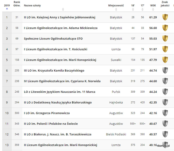 Najlepsze licea województwa podlaskiego według rankingu Perspektyw 2019