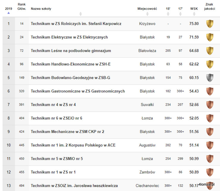 Najlepsze technika województwa podlaskiego według rankingu Perspektyw 2019