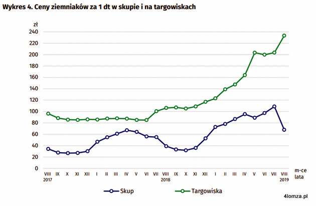Wykres prezentujący wzrost cen ziemniaków za 1 dt w skupie (niebieska linia) i na targowiskach (zielona linia) źródło: GUS