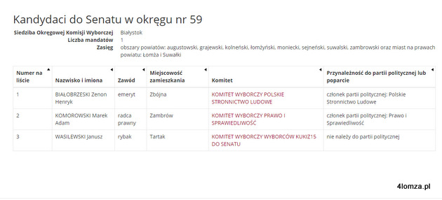 Nowa lista kandydatów na senatora w okręgu łomżyńsko-suwalskim