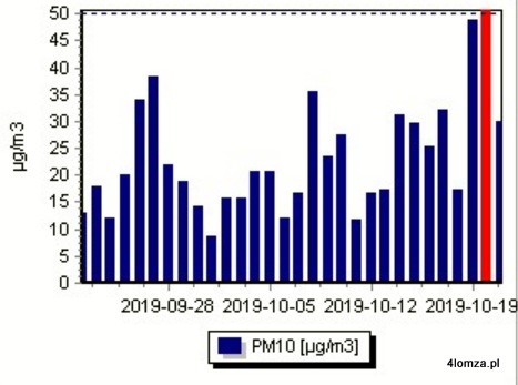 Wykres obrazujący stężenie pyłów zawieszonych MP 10 w powietrzu w Łomży w ciągu ostatnich 30 dni. Czerwona  kreska oznacza przekroczenie dobowej normy zanieczyszczenia (źródło WIOŚ Białystok)