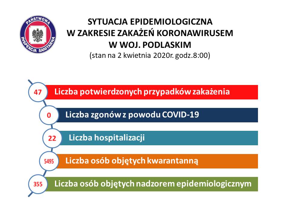 Oficjalne dane WSSE w Białymstoku dotyczące zachorowań na Covid-19 z województwa podlaskiego według stanu na 2 kwietnia 2020 r. godz. 8.00
