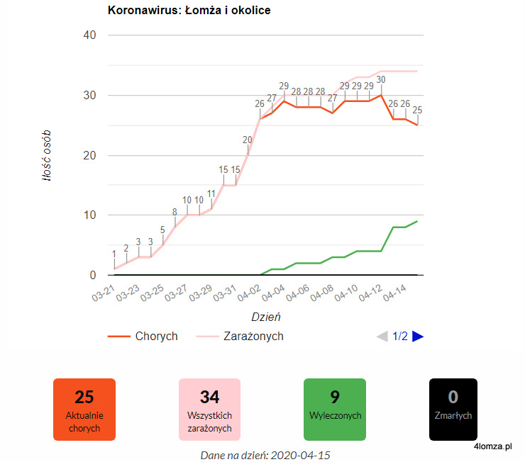 Zakażenia koronawirusem w Łomży i na terenie powiatu łomżyńskiego. Zielona linia wskazuje ozdowieńców.