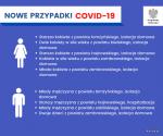 Foto: Są nowe zachorowania na Covid-19 z regionu Łomży