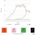 Foto: Więcej wyleczonych niż chorych (aktualizacja)