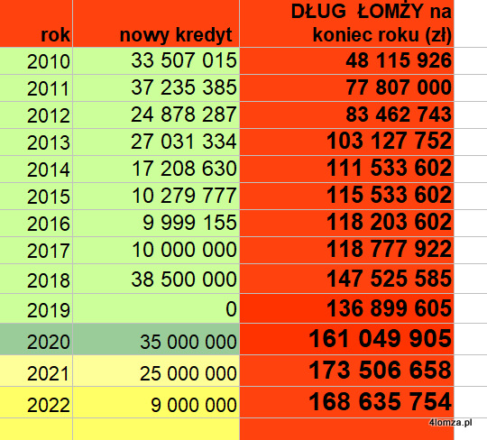 Kredyty i dług miasta Łomża na przestrzeni ostatnich lat