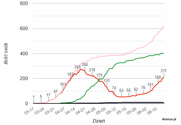 Wykres prezentujący wzrost liczby zakażeń koronawirusem w województwie podlaskim. Stan na 15 czerwca 2020 r.