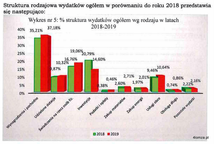 Porównanie wydatków budżetu miasta za 2019 rok z wydatkami roku 2018. (źródło Raport o stanie miasta Łomża za 2019 r.)