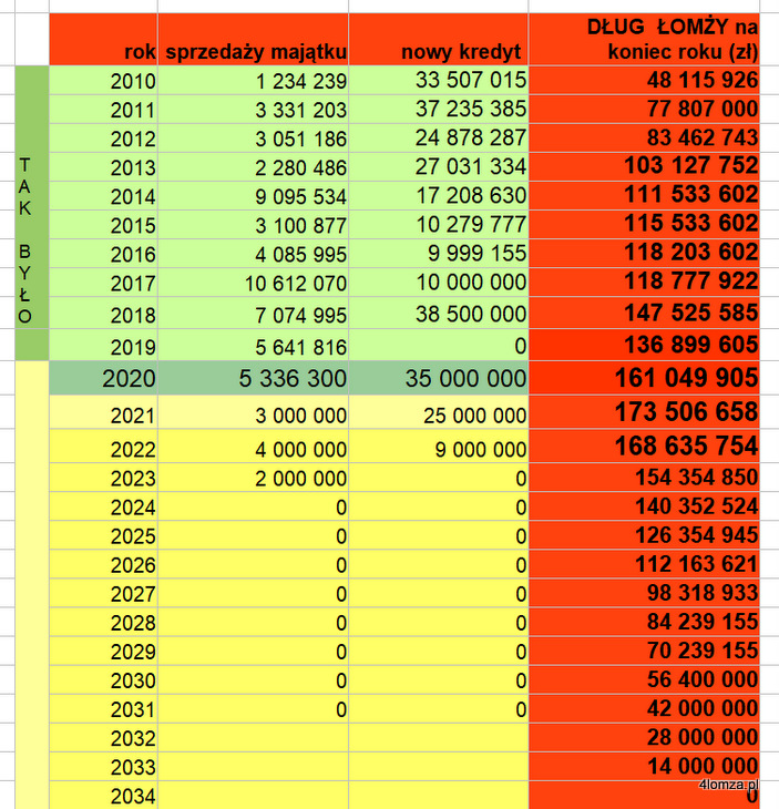 Wzrost zadłużenia budżetu Miasta Łomża od 2010 roku wraz z obecną prognozą władz jego spłaty