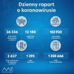 Foto: Czwartkowy raport koronawirusa i szczepień